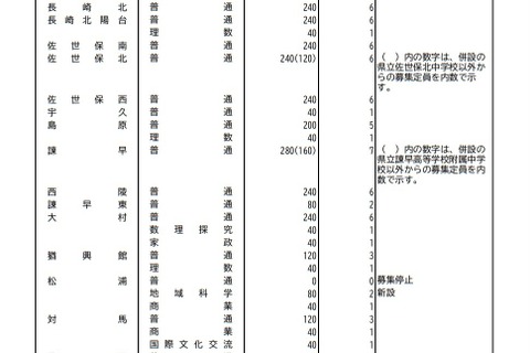 【高校受験2022】長崎県公立高入試、全日制の募集定員は8,920人 画像