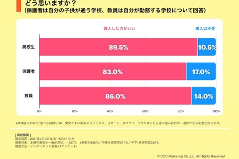 選べる制服を導入している学校は4割弱、高校生約9割が導入賛成 画像