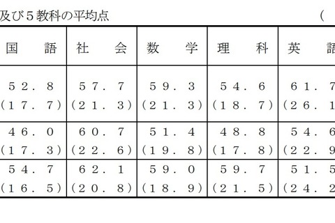 【高校受験2021】千葉県公立高入試、学力検査平均点は286.2点 画像