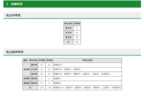 都内私立の転・編入試験（1学期末）中学96校・高校129校 画像