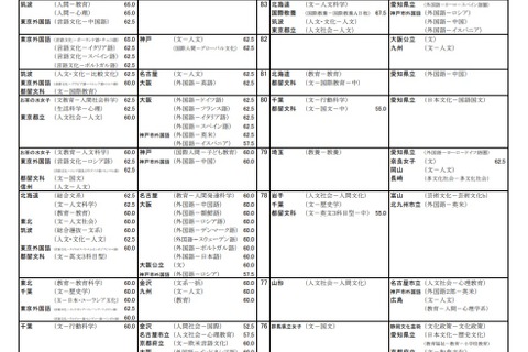 【大学受験2022】河合塾、入試難易予想ランキング表6月版 画像