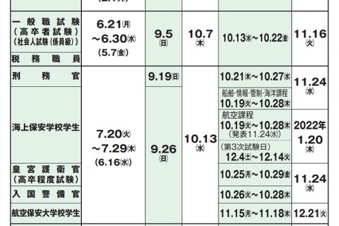国家公務員採用一般職試験(高卒程度)申込受付は6/21より 画像