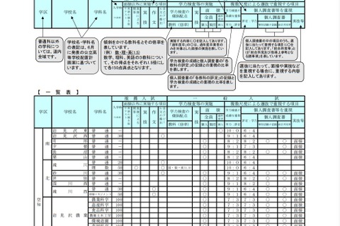 【高校受験2022】北海道公立高、千歳北陽等159校で推薦入試 画像