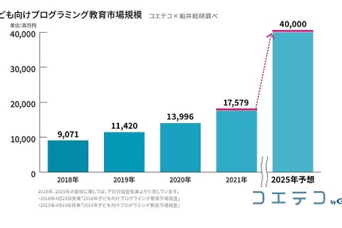 プログラミング教育市場、2025年には400億円に拡大見込み 画像