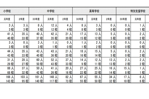 東京都内公立学校の体罰実態公表、根絶に向けた取組みも 画像