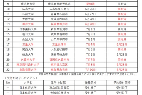 文科省、留学予定者に対するワクチン接種会場一覧を公開 画像