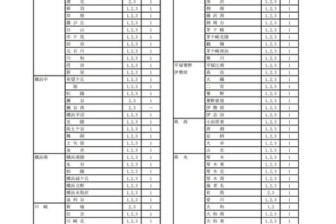 神奈川県公立高の転・編入学者選抜、県立全日制は134校で実施 画像