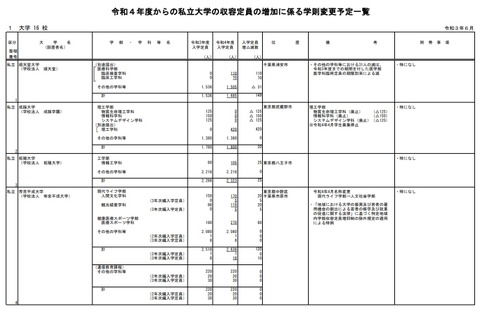 【大学受験2022】私立大入学定員、順天堂大149人増・近大223人増 画像