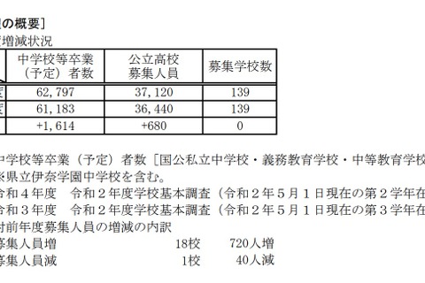 【高校受験2022】埼玉県公立高の募集人員、全日制680人増 画像