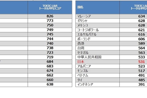 TOEIC L＆R国別平均スコア、日本は531点で27位 画像