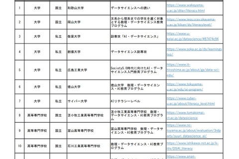 文科省、数理・データサイエンス・AI教育プログラム11件認定 画像