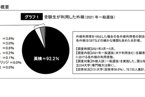 【大学受験2021】受験生が利用した外検「英検」9割以上 画像