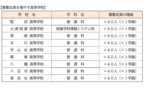 【高校受験2022】滋賀県立高、募集定員は前年度比360人増 画像