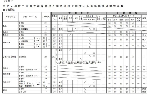 【高校受験2022】三重県公立高入試、実施要項を公表 画像