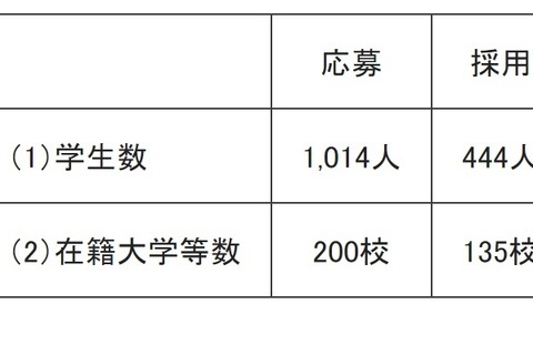 「トビタテ！留学JAPAN」大学生等コース、444人を採用 画像