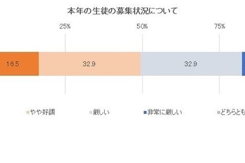 私立中学・高校、コロナ禍の生徒募集「厳しい」38％ 画像