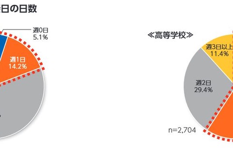 運動部活動の休養日「週2日未満」中学2割、高校6割 画像