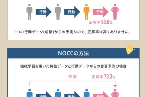 「NOCC教育検査」に志望校合否予測の新機能実装へ 画像