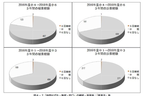 小学生の8割がいじめ被害経験あり、国立教育政策研究所 画像