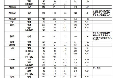 【高校受験2022】長崎県公立高校、進学希望調査・倍率（7/1時点）長崎西（理系）1.79倍 画像