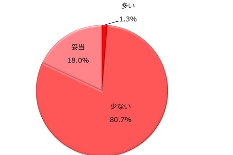 女性の管理職比率「少ない」8割、増やすための方法とは？ 画像