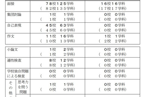 【高校受験2022】千葉県公立高、全日制78校で一般選抜の面接実施 画像
