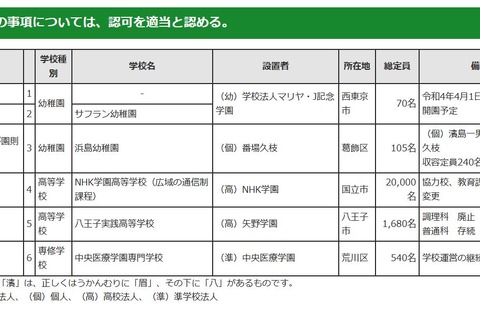 八王子実践高校が調理科廃止…東京都私学審議会答申 画像