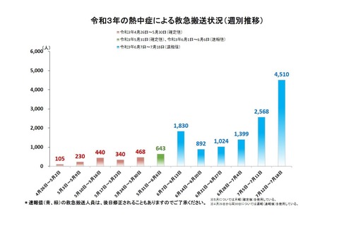 熱中症、1週間で4,510人が救急搬送…梅雨明けは特に注意 画像