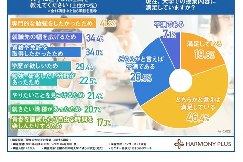 大学の授業、3割以上の学生が「満足していない」 画像