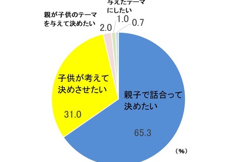 【自由研究】親子で楽しめる小学生向けテーマ…ライオン 画像