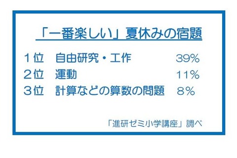 【夏休み2021】小学生が一番好きな宿題は「自由研究」 画像