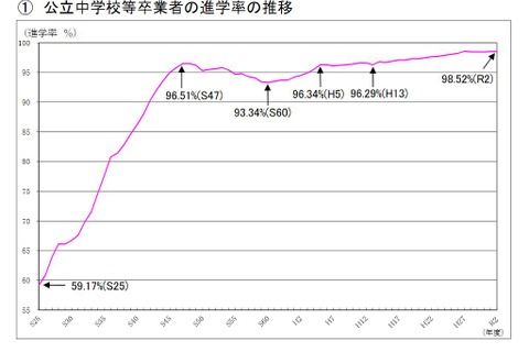 東京都、公立中学校等卒業者進路調査、進学率98.52％ 画像