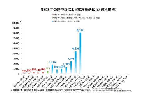 熱中症で8,122人が救急搬送…前週の2倍近くに急増 画像