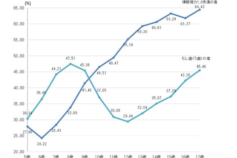 視力1.0未満の小中学生、過去最多を更新…学校保健統計調査 画像