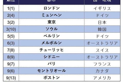 QS学生都市ランキング、東京が世界3位 画像