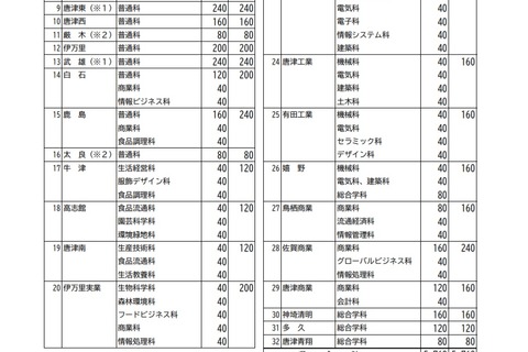 【高校受験2022】佐賀県立高、募集定員公表…佐賀西280人 画像