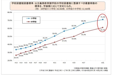 学校図書館…年間貸出冊数は小学校49冊、中学校9冊 画像