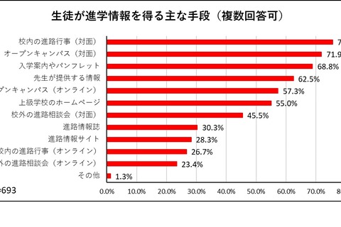 コロナ時代の進路指導、生徒・教員とも対面型イベント重視 画像