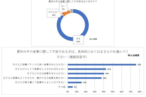困窮子育て家庭、給食ない夏休み「不安」87％ 画像
