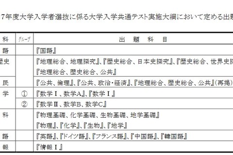 【大学入学共通テスト2025】記述式と英語検定の導入断念を表明 画像