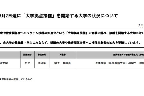 大学拠点接種、8/2週に1大学がワクチン接種開始 画像