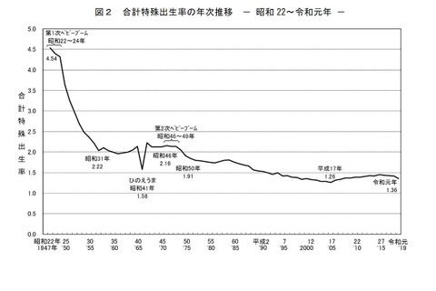 晩婚化が進展、合計特殊出生率は低下…厚労省の出生統計 画像