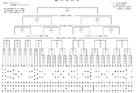 【高校野球2021夏】49代表校の組合せ決定 画像