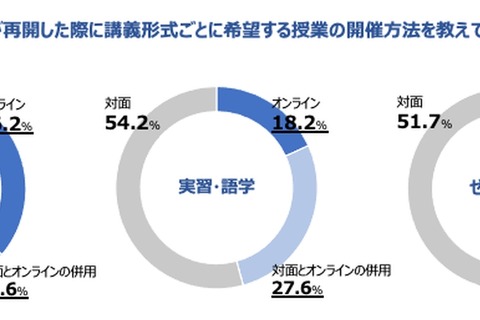 講義授業、約7割がオンライン・対面併用を希望 画像