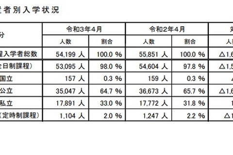 【高校受験】埼玉、県内高校入学者数は9年連続減少…速報値 画像