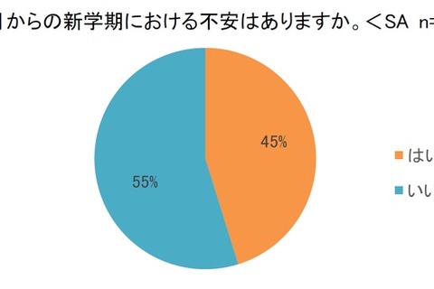デジタル教科書、9割以上が推進希望…新学期・教育体制調査 画像