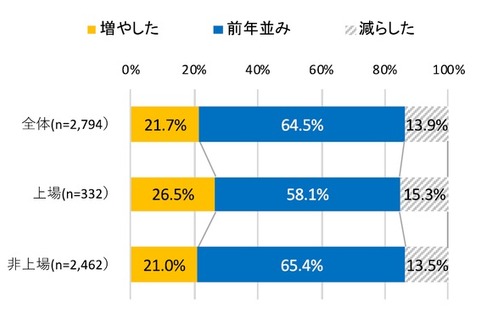 Web活用で「他エリアから応募者増」4割…企業採用活動調査 画像