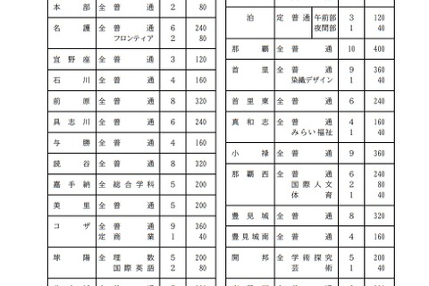 【高校受験2022】沖縄県立高入試、実施要項・日程等公表…一般選抜は3/8-9 画像