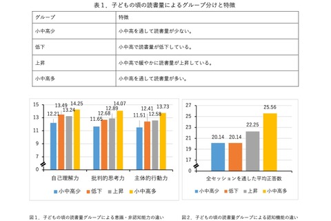 紙の本で読書する人が減少…認知機能等への影響は？ 画像