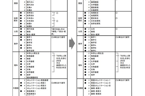 【大学受験2025】新課程入試、共通テストの各科目変更点…旺文社 画像